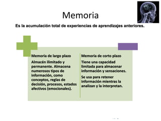 © Copyright Excellentia Fervic Education
Memoria
Es la acumulación total de experiencias de aprendizajes anteriores.
Memoria de largo plazo
Almacén ilimitado y
permanente. Almacena
numerosos tipos de
información, como
conceptos, reglas de
decisión, procesos, estados
afectivos (emocionales).
Memoria de corto plazo
Tiene una capacidad
limitada para almacenar
información y sensaciones.
Se usa para retener
información mientras la
analizan y la interpretan.
 