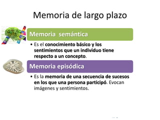 © Copyright Excellentia Fervic Education
Memoria de largo plazo
Memoria semántica
• Es el conocimiento básico y los
sentimientos que un individuo tiene
respecto a un concepto.
Memoria episódica
• Es la memoria de una secuencia de sucesos
en los que una persona participó. Evocan
imágenes y sentimientos.
 