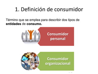 © Copyright Excellentia Fervic Education
1. Definición de consumidor
Término que se emplea para describir dos tipos de
entidades de consumo.
Consumidor
personal
Consumidor
organizacional
 