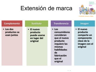 © Copyright Excellentia Fervic Education
Extensión de marca
Complemento
• Los dos
productos se
usan juntos
Sustituto
• El nuevo
producto
puede usarse
en lugar del
original
Transferencia
• Los
consumidores
consideran
que el nuevo
producto
requiere las
mismas
habilidades
de
fabricación
que el
original
Imagen
• El nuevo
producto
comparte un
componente
clave de la
imagen con el
original
 