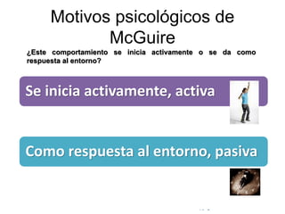 © Copyright Excellentia Fervic Education
Motivos psicológicos de
McGuire
¿Este comportamiento se inicia activamente o se da como
respuesta al entorno?
Se inicia activamente, activa
Como respuesta al entorno, pasiva
 