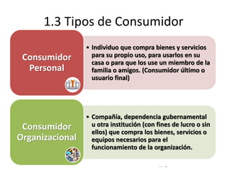 © Copyright Excellentia Fervic Education
1.3 Tipos de Consumidor
• Individuo que compra bienes y servicios
para su propio uso, para usarlos en su
casa o para que los use un miembro de la
familia o amigos. (Consumidor último o
usuario final)
Consumidor
Personal
• Compañía, dependencia gubernamental
u otra institución (con fines de lucro o sin
ellos) que compra los bienes, servicios o
equipos necesarios para el
funcionamiento de la organización.
Consumidor
Organizacional
 