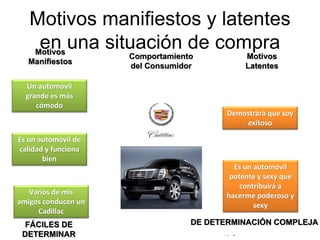 © Copyright Excellentia Fervic Education
Motivos manifiestos y latentes
en una situación de compra
Un automóvil
grande es más
cómodo
Motivos
Manifiestos
Motivos
Latentes
Comportamiento
del Consumidor
Es un automóvil de
calidad y funciona
bien
Varios de mis
amigos conducen un
Cadillac
Demostrará que soy
exitoso
Es un automóvil
potente y sexy que
contribuirá a
hacerme poderoso y
sexy
FÁCILES DE
DETERMINAR
DE DETERMINACIÓN COMPLEJA
 