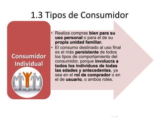 © Copyright Excellentia Fervic Education
1.3 Tipos de Consumidor
• Realiza compras bien para su
uso personal o para el de su
propia unidad familiar.
• El consumo destinado al uso final
es el más persistente de todos
los tipos de comportamiento del
consumidor, porque involucra a
todos los individuos de todas
las edades y antecedentes, ya
sea en el rol de comprador o en
el de usuario, o ambos roles.
Consumidor
Individual
 