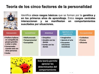 © Copyright Excellentia Fervic Education
Teoría de los cinco factores de la personalidad
Identifica cinco rasgos básicos que se forman por la genética y
en los primeros años de aprendizaje. Estos rasgos centrales
interaccionan y se manifiestan en comportamientos
suscitados por situaciones.
Extroversión
•Prefiere hallarse
en compañía de
grupos grandes
a estar a solas
•Conversador
cuando está con
otras personas
•Audaz
Inestabilidad
•Malhumorado
•Temperamental
•Susceptible
Afabilidad
•Simpático
•Amable con los
demás
•Cortés con los
demás
Apertura a la
experiencia
•Imaginativo
•Aprecia el arte
•Encuentra
soluciones
novedosas
Escrupulosidad
•Cuidadoso
•Preciso
•Eficiente
Esta teoría permite
apreciar los
determinantes del
comportamiento
 