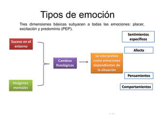 © Copyright Excellentia Fervic Education
Tipos de emoción
Tres dimensiones básicas subyacen a todas las emociones: placer,
excitación y predominio (PEP).
Suceso en el
entorno
Imágenes
mentales
Cambios
fisiológicos
Se interpretan
como emociones
dependientes de
la situación
Sentimientos
específicos
Afecto
Comportamientos
Pensamientos
 