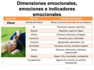 © Copyright Excellentia Fervic Education
Dimensiones emocionales,
emociones e indicadores
emocionales
Dimensión Emoción Indicador/Sentimiento
Placer Sentido del deber Moral, virtuoso consciente de sus deberes
Fe Reverente, devoto, espiritual
Orgullo Orgulloso, superior, digno
Afecto Amoroso, afectuoso, amigable
Inocencia Inocente, puro, intachable
Gratitud Agradecido, apreciativo, fiel
Serenidad Tranquilo, sereno, cómodo relajado
Deseo Deseoso, vehemente, anheloso,
esperanzado
Alegría Alegre, feliz, encantado, complacido
Competencia Seguro de sí mismo, en control,
competente
 