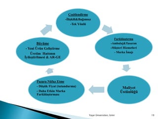 Çeşitlendirme
-İlişkili&Bağımsız
-Tek Yönlü
Farklılaştırma
-Ambalaj&Tasarım
-Müşteri Hizmetleri
- Marka İmajı
Maliyet
Üstünlüğü
Pazara Nüfuz Etme
- Düşük Fiyat (tutundurma)
- Daha Etkin Marka
Farklılaştırması
Büyüme
- Yeni Ürün Geliştirme
Üretim Hattının
İyileştirilmesi & AR-GE
Yaşar Üniversitesi, İzmir 19
 