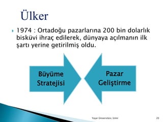  1974 : Ortadoğu pazarlarına 200 bin dolarlık
bisküvi ihraç edilerek, dünyaya açılmanın ilk
şartı yerine getirilmiş oldu.
Yaşar Üniversitesi, İzmir 20
Büyüme
Stratejisi
Pazar
Geliştirme
Ülker
 