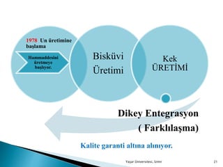 1978 Un üretimine
başlama
Bisküvi
Üretimi
Kek
ÜRETİMİ
Yaşar Üniversitesi, İzmir 21
Dikey Entegrasyon
( Farklılaşma)
Hammaddesini
üretmeye
başlıyor.
Kalite garanti altına alınıyor.
 