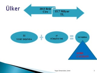 Yaşar Üniversitesi, İzmir 3
2013 Brüt
Ciro 15.7 Milyar
TL
11
YURT DIŞINDA
47
TÜRKİYE’DE
58 FABRİKA
41000
ÇALIŞAN
 