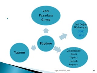 
Yaşar Üniversitesi, İzmir 48
Büyüme
Yeni
Pazarlara
Girme
Çeşitlendirme
İlişkili
İlişkisiz
Bağımlı
Bağımsız
Yatırım
İleri Doğru
Bütünleşme
-ŞOK
-BİM
 