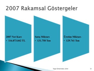 2007 Net Karı
• 116.073.842 TL
Satış Miktarı
• 131.758 Ton
Üretim Miktarı
• 129.741 Ton
Yaşar Üniversitesi, İzmir 51
 