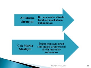 Yaşar Üniversitesi, İzmir 60
Bir ana marka altında
farklı alt markaların
kullanılması
Alt Marka
Stratejisi
İşletmenin aynı ürün
sınıfındaki ürünleri için
farklı markalar
kullanması.
Çok Marka
Stratejisi
 