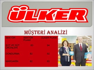 SEKTÖR       SEKTÖR   ÜLKER PUANI
             PUANI

SÜT VE SÜT       83       84
ÜRÜNLERİ

DONDURMA         82       82


MARGARİN         82       83
 