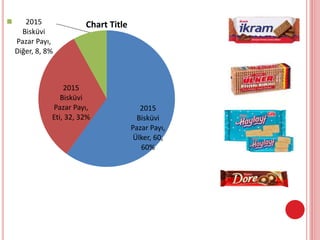 2015
Bisküvi
Pazar Payı,
Ülker, 60,
60%
2015
Bisküvi
Pazar Payı,
Eti, 32, 32%
2015
Bisküvi
Pazar Payı,
Diğer, 8, 8%
Chart Title
 