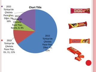 2015
Türkiye'de
Çikolata
Pazar Payı,
Ülker, 65,
65%
2015
Türkiye'de
Çikolata
Pazar Payı,
Eti, 11, 11%
2015
Türkiye'de
Çikolata
Pazar Payı,
Nestle, 8, 8%
2015
Türkiye'de
Çikolata
Pazar Payı,
Diğer, 16,
16%
Chart Title
 