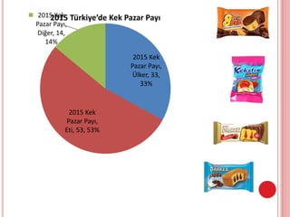 2015 Kek
Pazar Payı,
Ülker, 33,
33%
2015 Kek
Pazar Payı,
Eti, 53, 53%
2015 Kek
Pazar Payı,
Diğer, 14,
14%
2015 Türkiye’de Kek Pazar Payı
 