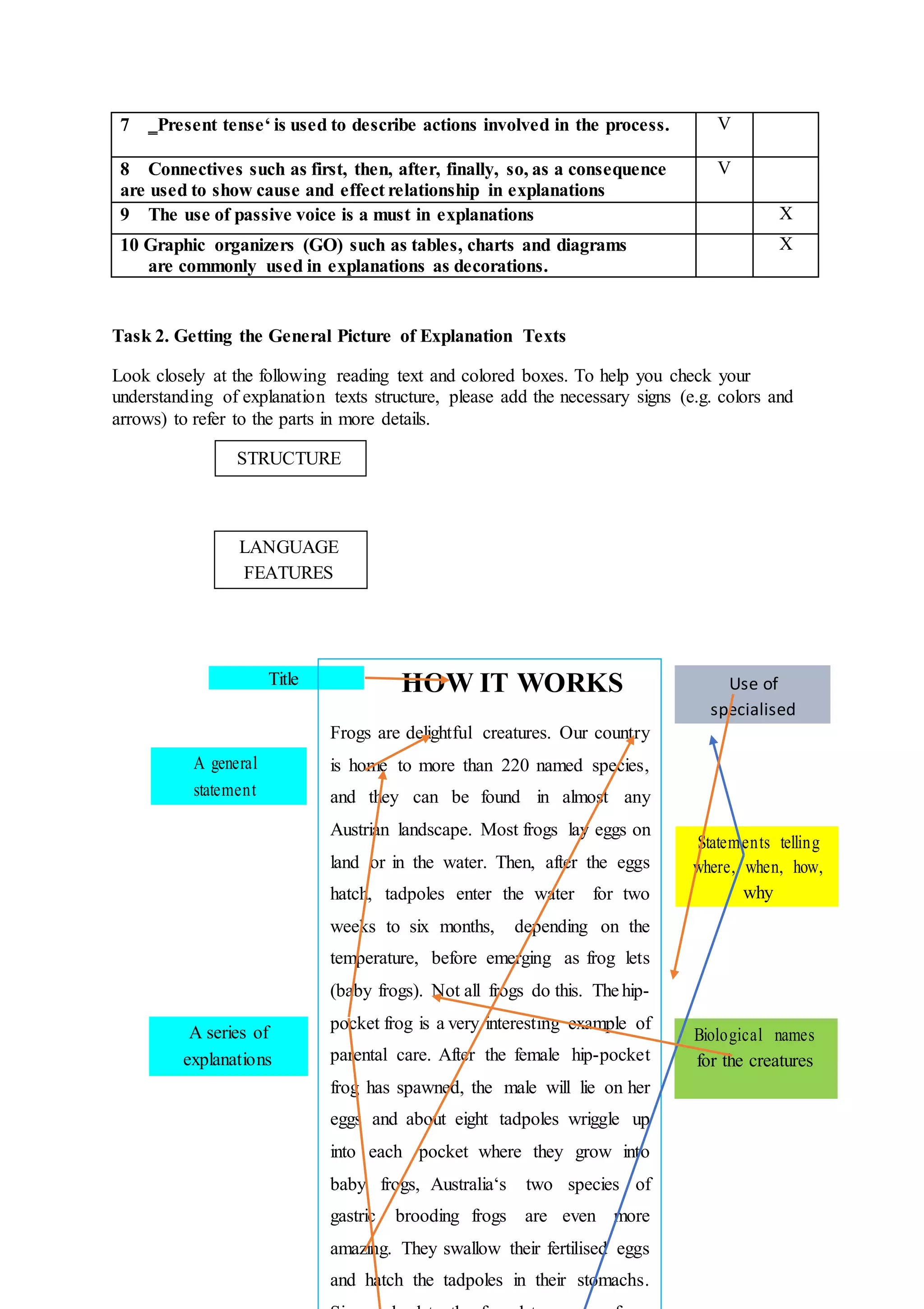 7 ‗Present tense‘ is used to describe actions involved in the process. V
8 Connectives such as first, then, after, finally, so, as a consequence
are used to show cause and effect relationship in explanations
V
9 The use of passive voice is a must in explanations X
10 Graphic organizers (GO) such as tables, charts and diagrams
are commonly used in explanations as decorations.
X
Task 2. Getting the General Picture of Explanation Texts
Look closely at the following reading text and colored boxes. To help you check your
understanding of explanation texts structure, please add the necessary signs (e.g. colors and
arrows) to refer to the parts in more details.
Title
STRUCTURE
LANGUAGE
FEATURES
Use of
specialised
words
HOW IT WORKS
Frogs are delightful creatures. Our country
is home to more than 220 named species,
and they can be found in almost any
Austrian landscape. Most frogs lay eggs on
land or in the water. Then, after the eggs
hatch, tadpoles enter the water for two
weeks to six months, depending on the
temperature, before emerging as frog lets
(baby frogs). Not all frogs do this. Thehip-
pocket frog is a very interesting example of
parental care. After the female hip-pocket
frog has spawned, the male will lie on her
eggs and about eight tadpoles wriggle up
into each pocket where they grow into
baby frogs, Australia‘s two species of
gastric brooding frogs are even more
amazing. They swallow their fertilised eggs
and hatch the tadpoles in their stomachs.
A general
statement
Statements telling
where, when, how,
why
A series of
explanations
Biological names
for the creatures
 