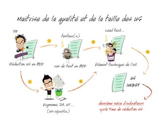 Maitrise de la qualité et de la taille des US
Rédaction US en BDD cas de test en BDD
PO
testeur(s)
Élément technique de l’US
Lead tech...
Ergonome, DA, UX...
(Ux-républic)
1
2
US
INVEST
deuxième série d’indicateurs
cycle Time de rédaction US
1 2
3
 