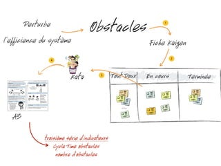 ObstaclesPerturbe
l'efficience du système
Tout Doux En cours Terminée
Fiche Kaizen
Kata
1
2
3
4
A3
troisième série d’indicateurs
Cycle Time obstacles
nombre d’obstacles
 