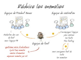 Réduire les anomalies
Équipe de test
Équipe de Product Owner Équipe de réalisation
1.
Rédaction des cas
de test
avec l’équipe PO
J’accompagne l’équipe
pour réaliser
les tests
Pair testing
quatrième série d’indicateurs
Cycle Time anomalie
nombre d’anomalies
moyennes anomalie par US
1
2
Nous corrigeons tout de
suite
les anomalies
3
 