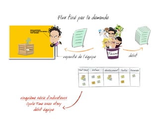 cinquième série d’indicateurs
Cycle Time User story
débit équipe
Flux tiré par la demande
capacité de l’équipe débit
 