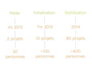 Stabilisation
Fin 2013 2014
2 projets 10 projets 80 projets
30
personnes
+100
personnes
+400
personnes
Pilote
mi 2013
Initialisation
 