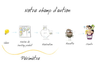 Notre champ d’action
Idées ClientsRéalisation
Kanban de
backlog produit
Recette
Périmètre
 