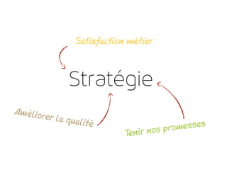 Stratégie
Satisfaction métier
Tenir nos promesses
Améliorer la qualité
 