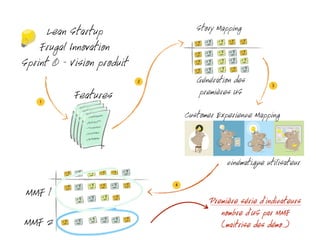 Features
Lean Startup
Frugal Innovation
Sprint 0 - Vision produit
1
2
Story Mapping
Customer Experience Mapping
MMF 1
MMF 2
Génération des
premières US
cinématique utilisateur
3
4
Première série d’indicateurs
nombre d’US par MMF
(maitrise des démo.)
 