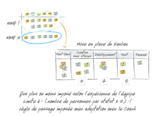MMF 1
MMF 2
Mise en place du Kanban
flux plus ou moins imposé selon l’expérience de l’équipe
Limite à : (nombre de personnes par statut x 2) -1
règle de passage imposée avec adaptation avec le Coach
2 4 5
 