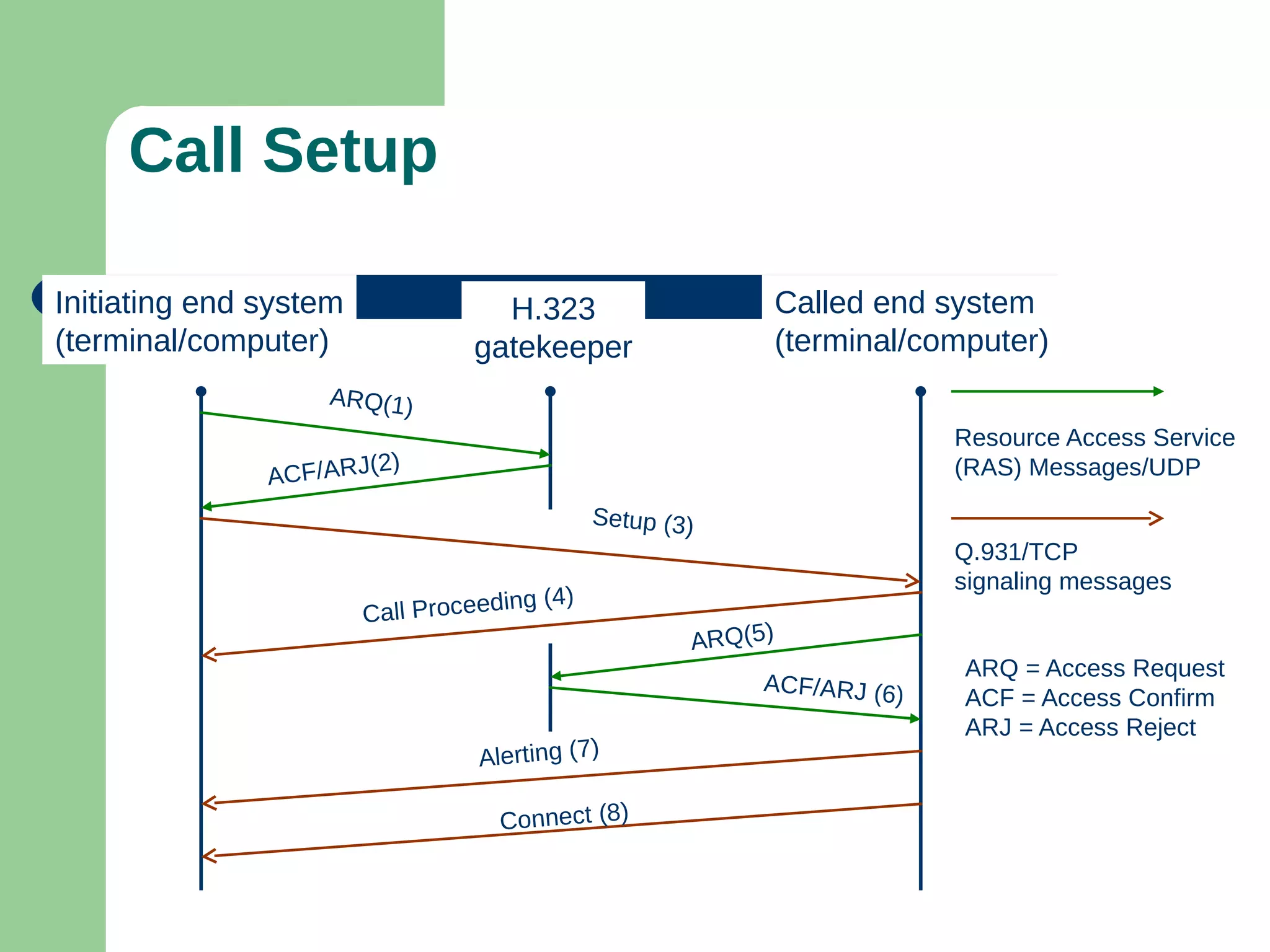 Call Setup
H.323
gatekeeper
Initiating end system
(terminal/computer)
Called end system
(terminal/computer)
ARQ(1)
ACF/ARJ(2)
Setup (3)
Call Proceeding (4)
ARQ(5)
ACF/ARJ (6)
Alerting (7)
Connect (8)
Resource Access Service
(RAS) Messages/UDP
Q.931/TCP
signaling messages
ARQ = Access Request
ACF = Access Confirm
ARJ = Access Reject
 