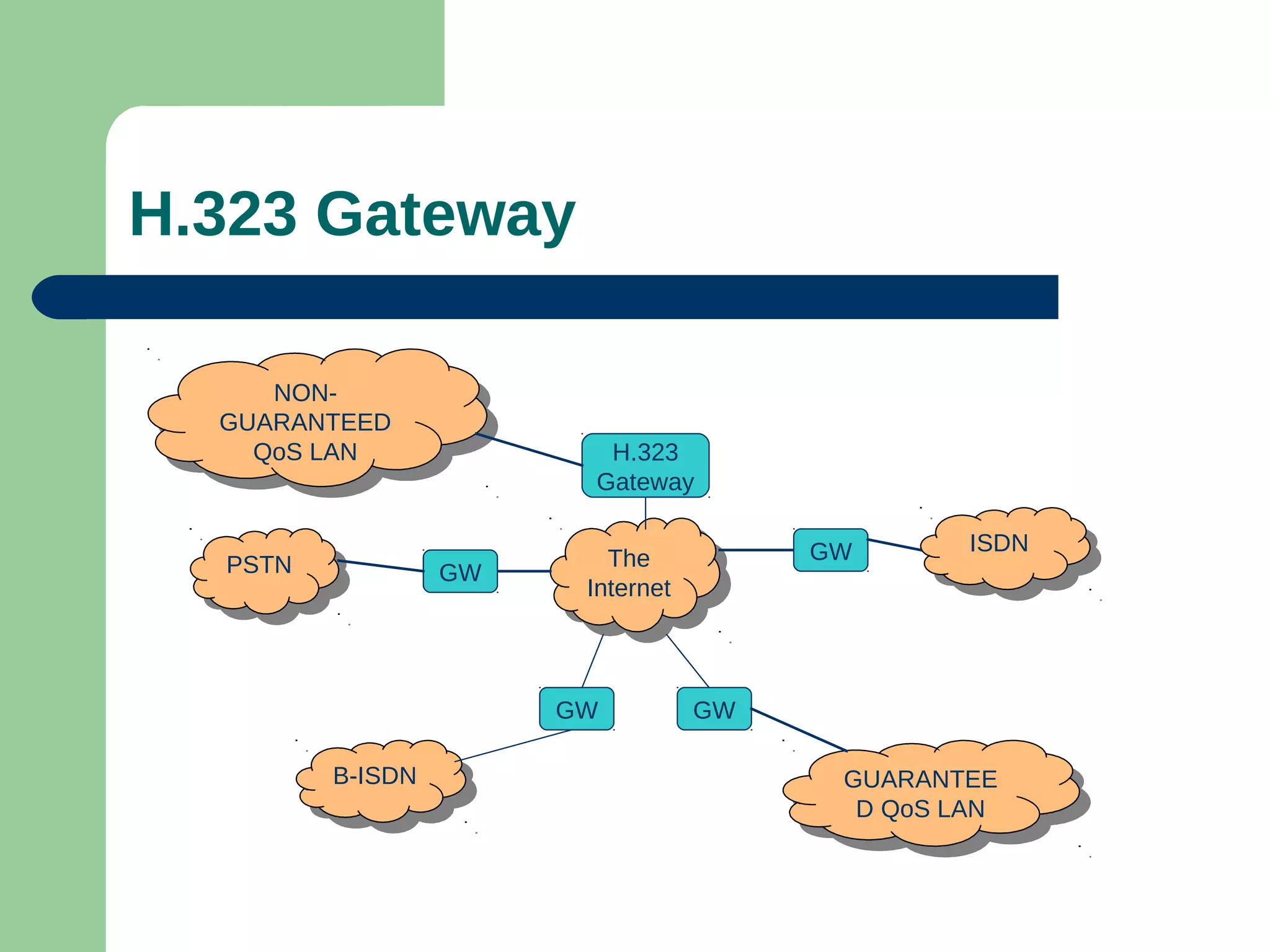 H.323 Gateway
The
Internet
The
Internet
H.323
Gateway
GW
GW
GWGW
ISDNISDN
PSTNPSTN
GUARANTEE
D QoS LAN
GUARANTEE
D QoS LAN
B-ISDNB-ISDN
NON-
GUARANTEED
QoS LAN
NON-
GUARANTEED
QoS LAN
 