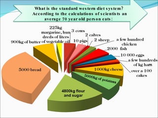 What is the standard western diet system?   According to the calculations of scientists an average 70 year old person eats:  