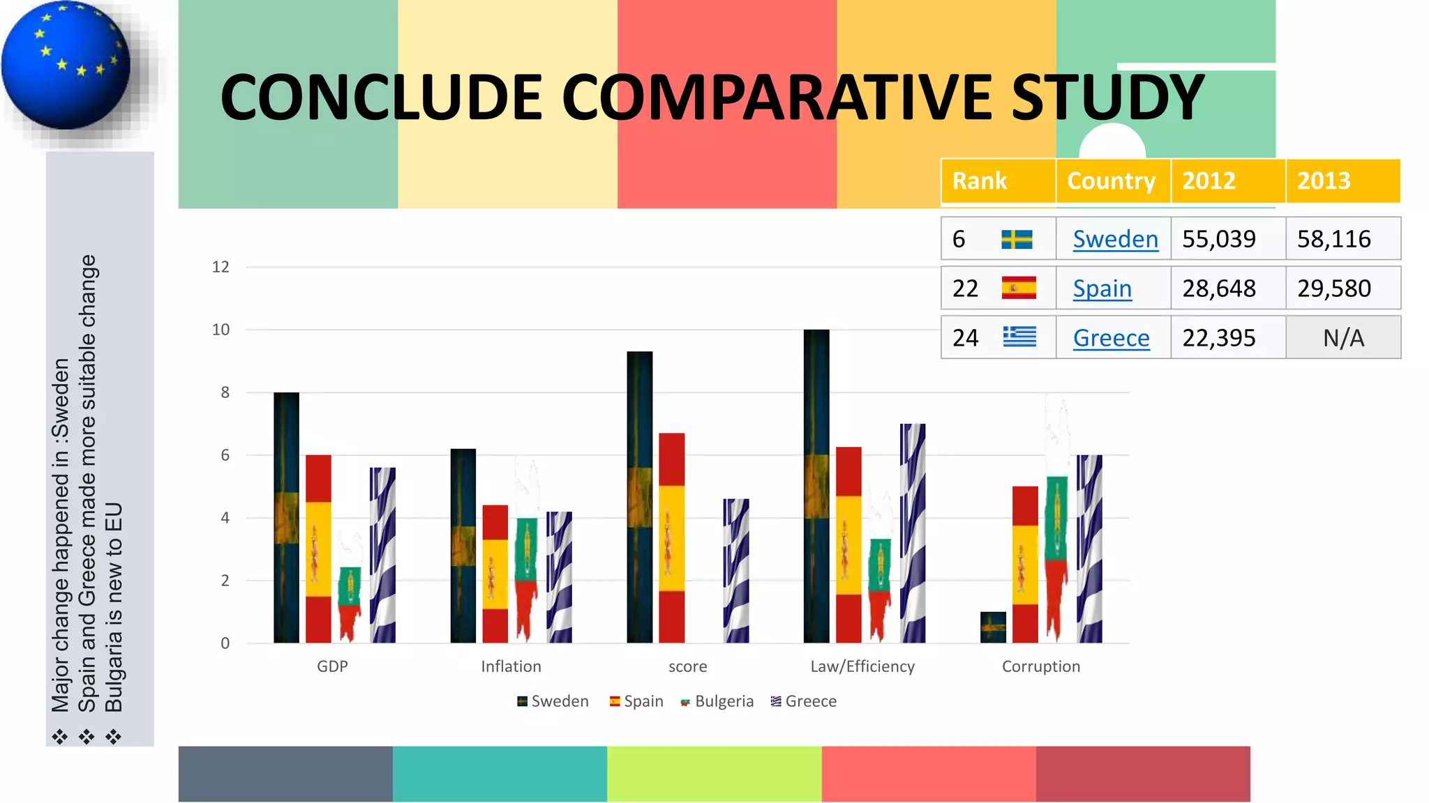 CONCLUDE COMPARATIVE STUDY
0
2
4
6
8
10
12
GDP Inflation score Law/Efficiency Corruption
Sweden Spain Bulgeria Greece
Majorchangehappenedin:Sweden
SpainandGreecemademoresuitablechange
BulgariaisnewtoEU
6 Sweden 55,039 58,116
22 Spain 28,648 29,580
24 Greece 22,395 N/A
Rank Country 2012 2013
 