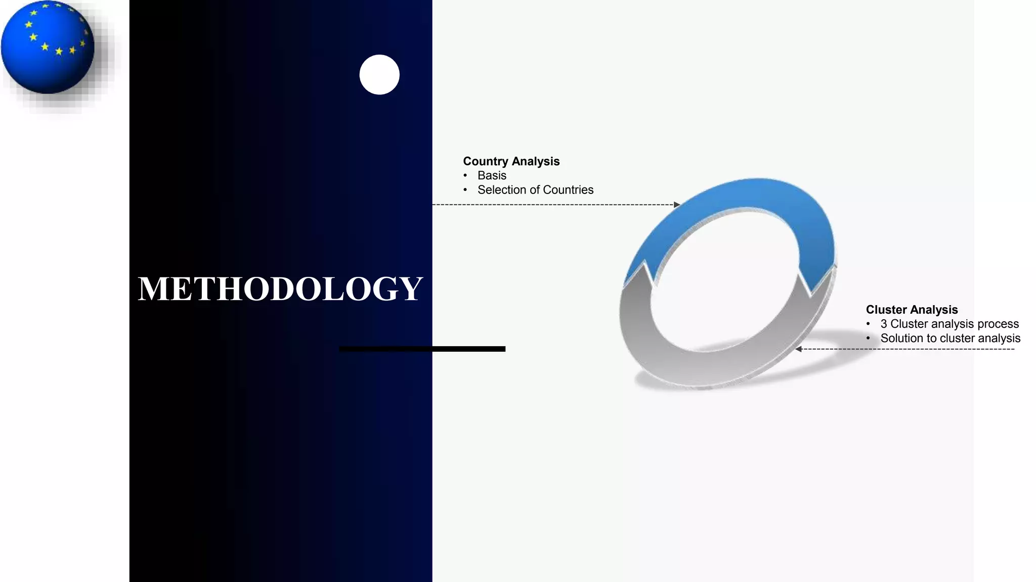 METHODOLOGY
Country Analysis
• Basis
• Selection of Countries
Cluster Analysis
• 3 Cluster analysis process
• Solution to cluster analysis
 