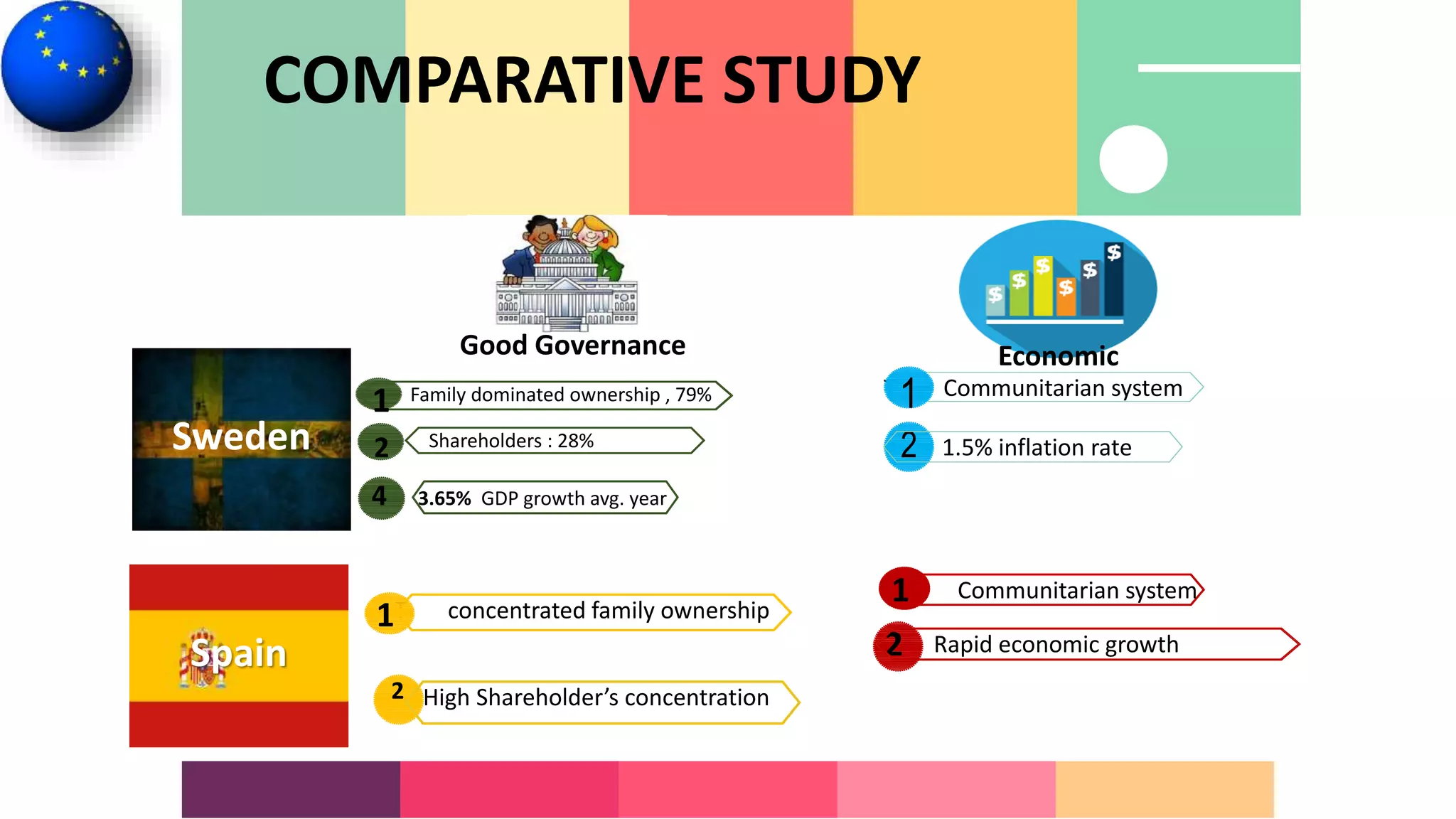 COMPARATIVE STUDY
Sweden
Spain
Family dominated ownership , 79%
2
1
Shareholders : 28%
T Communitarian system
2
1
1.5% inflation rate
Communitarian system
2
1
High Shareholder’s concentration
T concentrated family ownership
2
1
Rapid economic growth
4 3.65% GDP growth avg. year
Good Governance Economic
 