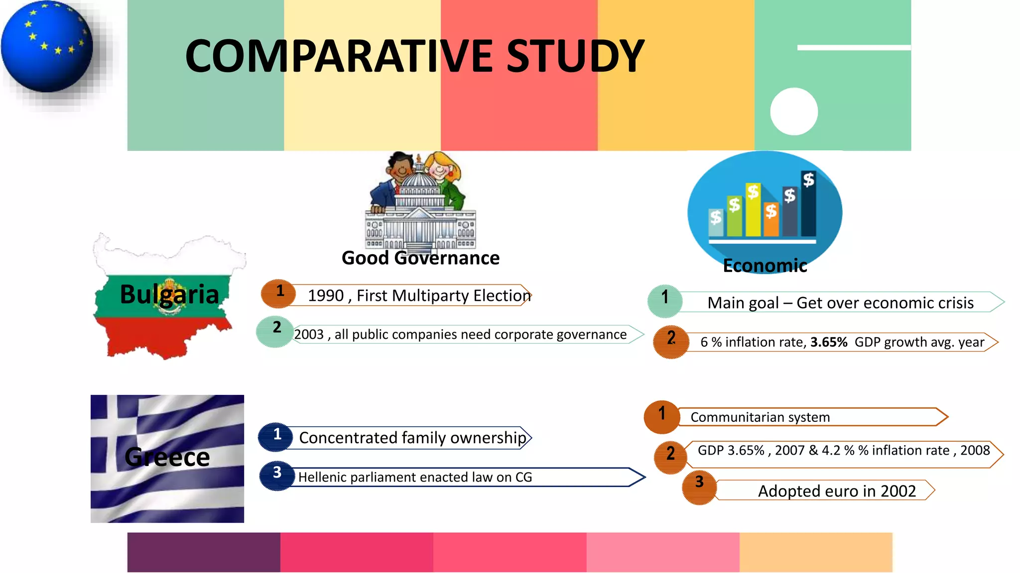 COMPARATIVE STUDY
Bulgaria
Greece
Good Governance Economic
Main goal – Get over economic crisis
2
1
6 % inflation rate, 3.65% GDP growth avg. year
1990 , First Multiparty Election1
2 GDP 3.65% , 2007 & 4.2 % % inflation rate , 2008
Concentrated family ownership
3
1
Adopted euro in 2002
Hellenic parliament enacted law on CG3
2003 , all public companies need corporate governance2
1 Communitarian system
 