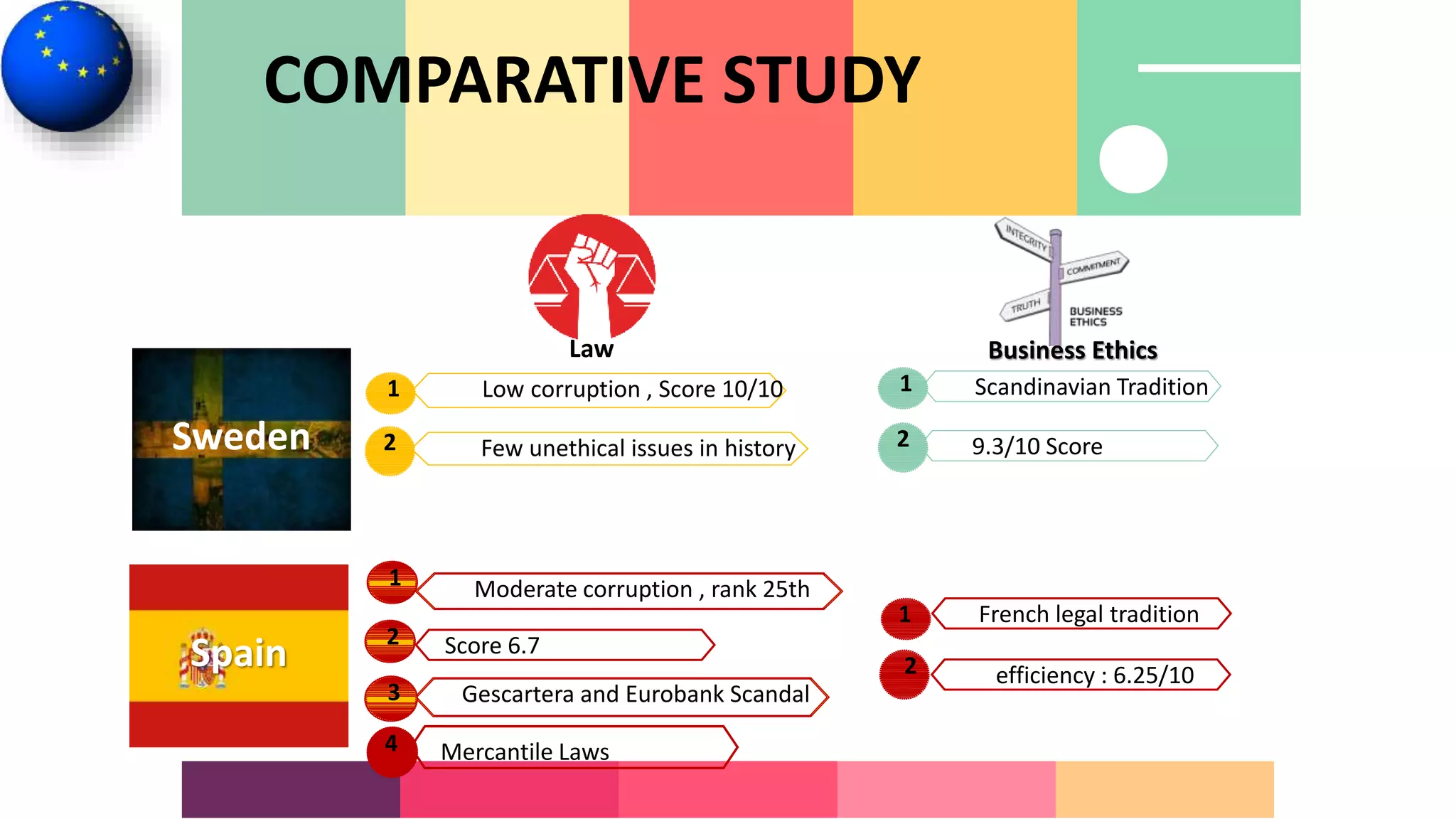 COMPARATIVE STUDY
Sweden
Spain
Low corruption , Score 10/10
2
1 Scandinavian Tradition
2
1
9.3/10 ScoreFew unethical issues in history
Moderate corruption , rank 25th1
Score 6.7
French legal tradition
2
1
efficiency : 6.25/10
2
Gescartera and Eurobank Scandal3
Law Business Ethics
4 Mercantile Laws
 
