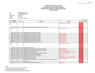LAMPIRAN I
SE. Sekjen Nomor : SJ/B.II/2/Kp.02.3/488/2015
Nama : Dina Rosmawati, S.Pd
NIP : '197605062005012003
Pangkat/Gol. : Penata/IIIc
Jabatan : Guru PKn
Unit Kerja : MTs Al Ihsan Pamulang
NO
TANGGAL
INPUT
JAM KEGIATAN OUTPUT VOLUME SATUAN
1
2022-07-01 07:00 - 16:00 Pembinaan ASN oleh pengawas di Mts Nurul falah Ciater
mengetahui info cuti guru 1 1
2
2022-07-04 07:00 - 15:30 Melengkapi berkas akreditasi di sekolah
berkas akreditasi 1 1
3 2022-07-05 07:00 - 15:30 Melengkapi berkas akreditasi di sekolah berkas akreditasi 1 1
4 2022-07-06 07:00 - 15:30 Melengkapi berkas akreditasi di sekolah berkas akreditasi 1 1
5 2022-07-07 07:00 - 15:30 Melengkapi berkas akreditasi di sekolah berkas akreditasi 1 1
6 2022-07-08 07:00 - 16:00 Melengkapi berkas akreditasi di sekolah berkas akreditasi 1 1
7 2022-07-11 07:00 - 15:30 Melengkapi berkas akreditasi di sekolah berkas akreditasi 1 1
8 2022-07-12 07:00 - 15:30 Melengkapi berkas akreditasi di sekolah berkas akreditasi 1 1
9 2022-07-13 07:00 - 15:30 Rapat pra raker dengan kepsek dan tim inti materi raker 1 1
10
2022-07-14 07:00 - 15:30 Raker madrasah Al Ihsan
program kerja madrasah 1 1
11 2022-07-15 07:00 - 15:30 Melanjutkan melengkapi berkas akreditasi di sekolah berkas akreditasi 1 1
12 2022-07-18 07:00 - 08:00 Mengkondisikan siswa untuk masuk kelas , bersih2 dll kelas menjadi bersih 1 1
2022-07-18 08:00 - 10:00 Mengisi materi mpls di kelas 72 siswa memahami cara belajar efektik 1 1
2022-07-18 10:00 - 12:00 Brifing dari bapa kepala sekolah dan pengurus yayasan cara menyampaikan bq 1 1
2022-07-18 13:00 - 15:30 Mempersiapkan administrasi mengajar rpp 1 1
13 2022-07-19 07:00 - 08:00 Melakukan kegiatan baca Qur'an di kelas 91 bacaan solat 1 1
2022-07-19 08:00 - 12:00 Mengisi materi mpls di kelas 7 siswa memahami cara belajar efektik 1 1
2022-07-19 13:00 - 15:30 Menyiapkan siswa lomba ksm nama-nama siswa 1 1
14
2022-07-20 07:00 - 15:30
Piket 1. Mencatat kehadiran guru 2. Mencatat kehadiran siswa3. Mengisi jurnal
disetiap kelas
1 1
15 2022-07-21 07:00 - 07:30 Melaksanakan pembacaan bq di kelas 91 bacaan solat 1 1
LAPORAN CAPAIAN KINERJA HARIAN
GURU MADRASAH SWASTA PEGAWAI NEGERI SIPIL
KEMENTERIAN AGAMA KOTA TANGERANG SELATAN
BULAN JULI 2022
Presensi Online Kementerian A
Catatan :
1. Isilah sesuai dengan kegiatan di sekolah/madrasah;
2. Lampirkan bukti fisik hasil kinerja (bila ada);
3. Guru membuat laporan kepada kepala sekolah/madrasah. 1
 