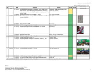 LAMPIRAN I
SE. Sekjen Nomor : SJ/B.II/2/Kp.02.3/488/2015
NO
TANGGAL
INPUT
JAM KEGIATAN OUTPUT VOLUME SATUAN
KETERANGAN/
DOKUMENTASI
Presensi Online Kementerian Agama
07.30-11.30 Melaksanakan pembelajaran PKn di kelas 81, 82, 83 dengan materi
bab 3 tentang ' mewujudkan semangat dan komitmen kebangsaan
dalam kehidupan' Siswa mendapatkan penjelasan dari guru dan buku
sumber belajar.
siswa dapat mengerjakan soal latihan dari
materi yang diajarkan
3 3
13.00-16.00 Melaksanakan kegiatan sosialisasi RDM di sekolah cara mengisi rapot RDM 1 1
6 5/17/2022 07.00-12.00 Piket 1. Mencatat kehadiran guru 2. Mencatat kehadiran siswa 3.
Menulis jurnal kelas
buku piket 1 1
13.00-15.30 Melengkapi berkas KNP berkas knp 1 1
7 5/18/2022 07.00-07.30 Melaksanakan pembacaan bq di kelas 82 membaca juz 30 1 1
07.30-12.00 Mempersiapkan administrasi dan kelengkapan PAT ( panitia) program PAT 1 1
13.00-15.30 Melegalisir berkas KNP berkas knp yang sudah dilegalisir 1 1
8 5/19/2022 07.00-07.30 Melaksanakan pembacaan bq di kelas 82 membaca juz 30 1 1
07.30-12.00 Mempersiapkan administrasi PAT sk,jadwal ,kartu 1 1
13.00-15.30 Pembinaan ASN dari pengawas :1. Lkh online2. Sertifikasi 3. KNP pengisian lkh online 1 1
9 5/20/2022 07.00-07.30 Melaksanakan pembacaan bq di kelas 82 membaca surat al mulk 1 1
07.30-12.00 Melaksanakan pembelajaran PKn di kelas 81,82,83 latihan siswa 3 3
13.00-15.30 Ke kantor kemenag menyerahkan berkas KNP kepada pengawas berkas knp 1 1
10 5/23/2022 07.00-07.30 Melaksanakan pembacaan bq di kelas 82 membaca doa setelah solat 1 1
Catatan :
1. Isilah sesuai dengan kegiatan di sekolah/madrasah;
2. Lampirkan bukti fisik hasil kinerja (bila ada);
3. Guru membuat laporan kepada kepala sekolah/madrasah. 2
 