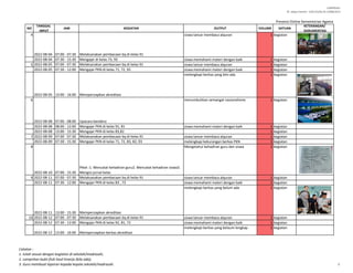 LAMPIRAN I
SE. Sekjen Nomor : SJ/B.II/2/Kp.02.3/488/2015
NO
TANGGAL
INPUT
JAM KEGIATAN OUTPUT VOLUME SATUAN
KETERANGAN/
DOKUMENTASI
Presensi Online Kementerian Agama
4
2022-08-04 07:00 - 07:30 Melaksanakan pembacaan bq di kelas 91
siswa lancar membaca alquran 1 kegiatan
2022-08-04 07:30 - 15:30 Mengajar di kelas 73, 93 siswa memahami materi dengan baik 1 kegiatan
5 2022-08-05 07:00 - 07:30 Melaksanakan pembacaan bq di kelas 91 siswa lancar membaca alquran 1 kegiatan
2022-08-05 07:30 - 12:00 Mengajar PKN di kelas 71, 72, 92 siswa memahami materi dengan baik 1 kegiatan
2022-08-05 13:00 - 16:00 Mempersiapkan akreditasi
melengkapi berkas yang blm ada 1 kegiatan
6
2022-08-08 07:00 - 08:00 Upacara bendera
menumbuhkan semangat nasionalisme 1 kegiatan
2022-08-08 08:00 - 12:00 Mengajar PKN di kelas 91, 81 siswa memahami materi dengan baik 1 kegiatan
2022-08-08 13:00 - 15:30 Mengajar PKN di kelas 83,82 1 kegiatan
7 2022-08-09 07:00 - 07:30 Melaksanakan pembacaan bq di kelas 91 siswa lancar membaca alquran 1 kegiatan
2022-08-09 07:30 - 15:30 Mengajar PKN di kelas 71, 72, 83, 82, 93 melengkapi kekurangan berkas PKN 1 kegiatan
8
2022-08-10 07:00 - 15:30
Piket :1. Mencatat kehadiran guru2. Mencatat kehadiran siswa3.
Mengisi jurnal kelas
Mengetahui kehadiran guru dan siswa 1 kegiatan
9 2022-08-11 07:00 - 07:30 Melaksanakan pembacaan bq di kelas 91 siswa lancar membaca alquran 1 kegiatan
2022-08-11 07:30 - 12:00 Mengajar PKN di kelas 83 , 73 siswa memahami materi dengan baik 1 kegiatan
2022-08-11 13:00 - 15:30 Mempersiapkan akreditasi
melengkapi berkas yang belum ada 1 kegiatan
10 2022-08-12 07:00 - 07:30 Melaksanakan pembacaan bq di kelas 91 siswa lancar membaca alquran 1 kegiatan
2022-08-12 07:30 - 12:00 Mengajar PKN di kelas 92, 81, 72 siswa memahami materi dengan baik 1 kegiatan
2022-08-12 13:00 - 16:00 Mempersiapkan berkas akreditasi
melengkapi berkas yang belaum lengkap 1 kegiatan
Catatan :
1. Isilah sesuai dengan kegiatan di sekolah/madrasah;
2. Lampirkan bukti fisik hasil kinerja (bila ada);
3. Guru membuat laporan kepada kepala sekolah/madrasah. 2
 