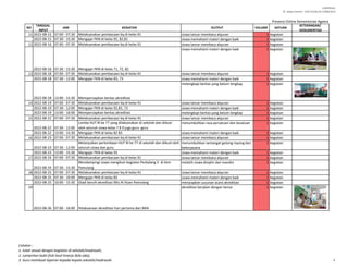 LAMPIRAN I
SE. Sekjen Nomor : SJ/B.II/2/Kp.02.3/488/2015
NO
TANGGAL
INPUT
JAM KEGIATAN OUTPUT VOLUME SATUAN
KETERANGAN/
DOKUMENTASI
Presensi Online Kementerian Agama
11 2022-08-15 07:00 - 07:30 Melaksanakan pembacaan bq di kelas 91 siswa lancar membaca alquran 1 kegiatan
2022-08-15 07:30 - 15:30 Mengajar PKN di kelas 92, 82,81 siswa memahami materi dengan baik 1 kegiatan
12 2022-08-16 07:00 - 07:30 Melaksanakan pembacaan bq di kelas 91 siswa lancar membaca alquran 1 kegiatan
2022-08-16 07:30 - 15:30 Mengajar PKN di kelas 71, 72, 82
siswa memahami materi dengan baik 1 kegiatan
13 2022-08-18 07:00 - 07:30 Melaksanakan pembacaan bq di kelas 91 siswa lancar membaca alquran 1 kegiatan
2022-08-18 07:30 - 12:00 Mengajar PKN di kelas 83, 73 siswa memahami materi dengan baik 1 kegiatan
2022-08-18 13:00 - 15:30 Mempersiapkan berkas akreditasi
melengkapi berkas yang belum lengkap 1 kegiatan
14 2022-08-19 07:00 - 07:30 Melaksanakan pembacaan bq di kelas 91 siswa lancar membaca alquran 1 kegiatan
2022-08-19 07:30 - 12:00 Mengajar PKN di kelas 92,81, 72 siswa memahami materi dengan baik 1 kegiatan
2022-08-19 13:00 - 16:00 Mempersiapkan berkas akreditasi melengkapi berkas yang belum lengkap 1 kegiatan
15 2022-08-22 07:00 - 07:30 Melaksanakan pembacaan bq di kelas 91 siswa lancar membaca alquran 1 kegiatan
2022-08-22 07:30 - 12:00
Lomba HUT RI ke 77 yang dilaksanakan di sekolah dan diikuti
oleh seluruh siswa kelas 7 8 9 juga guru -guru
menumbuhkan rasa persatuan dan kesatuan 1 kegiatan
2022-08-22 13:00 - 15:30 Mengajar PKN di kelas 82 83 siswa memahami materi dengan baik 1 kegiatan
16 2022-08-23 07:00 - 07:30 Melaksanakan pembacaan bq di kelas 91 siswa lancar membaca alquran 1 kegiatan
2022-08-23 07:30 - 12:00
Melanjutkan perlombaan HUT RI ke 77 di sekolah dan diikuti oleh
seluruh siswa dan guru
menumbuhkan semangat gotong royong dan
bekerjasana
1 kegiatan
2022-08-23 13:00 - 15:30 Mengajar PKN di kelas 93 siswa memahami materi dengan baik 1 kegiatan
17 2022-08-24 07:00 - 07:30 Melaksanakan pembacaan bq di kelas 91 siswa lancar membaca alquran 1 kegiatan
2022-08-24 07:30 - 15:30
Mendampingi siswa mengikuti kegiatan Perbalang V di kkm
Pamulang
melatih siswa disiplin dan mandiri 1 kegiatan
18 2022-08-25 07:00 - 07:30 Melaksanakan pembacaan bq di kelas 91 siswa lancar membaca alquran 1 kegiatan
2022-08-25 07:30 - 10:00 Mengajar PKN di kelas 83 siswa memahami materi dengan baik 1 kegiatan
2022-08-25 10:00 - 15:30 Gladi bersih akreditasi Mts Al Ihsan Pamulang menyiapkan susunan acara akreditasi 1 kegiatan
19
2022-08-26 07:00 - 16:00 Pelaksanaan akreditasi hari pertama dari BAN
akreditasi berjalan dengan lancar 1 kegiatan
Catatan :
1. Isilah sesuai dengan kegiatan di sekolah/madrasah;
2. Lampirkan bukti fisik hasil kinerja (bila ada);
3. Guru membuat laporan kepada kepala sekolah/madrasah. 3
 