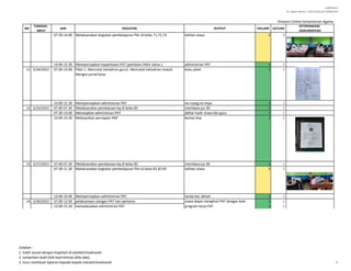 LAMPIRAN I
SE. Sekjen Nomor : SJ/B.II/2/Kp.02.3/488/2015
NO
TANGGAL
INPUT
JAM KEGIATAN OUTPUT VOLUME SATUAN
KETERANGAN/
DOKUMENTASI
Presensi Online Kementerian Agama
07.30-14.00 Melaksanakan kegiatan pembelajaran PKn di kelas 71,72,73 latihan siswa 3 3
14.00-15.30 Mempersiapkan kepanitiaan PAT (penilaian Akhir tahun ) administrasi PAT 1 1
11 5/24/2022 07.00-14.00 Piket 1. Mencatat kehadiran guru2. Mencatat kehadiran siswa3.
Mengisi jurnal kelas
buku piket 1 1
14.00-15.30 Mempersiapkan administrasi PAT no ruang,no meja 1 1
12 5/25/2022 07.00-07.30 Melaksanakan pembacaan bq di kelas 82 membaca juz 30 1 1
07.30-14.00 Menyiapkan administrasi PAT daftar hadir siswa dan guru 1 1
14.00-15.30 Melanjutkan persiapan KNP berkas knp 1 1
13 5/27/2022 07.00-07.30 Melaksanakan pembacaan bq di kelas 82 membaca juz 30 1 1
07.30-11.30 Melaksanakan kegiatan pembelajaran PKn di kelas 81 82 83 latihan siswa 3 3
13.00-16.00 Mempersiapkan administrasi PAT tanda bel, denah 1 1
14 5/30/2022 07.00-12.00 pelaksanaan ulangan PAT hari pertama siswa dapat mengikuti PAT dengan baik 1 1
13.00-15.30 menyelesaikan administrasi PAT program kerja PAT 1 1
Catatan :
1. Isilah sesuai dengan kegiatan di sekolah/madrasah;
2. Lampirkan bukti fisik hasil kinerja (bila ada);
3. Guru membuat laporan kepada kepala sekolah/madrasah. 3
 