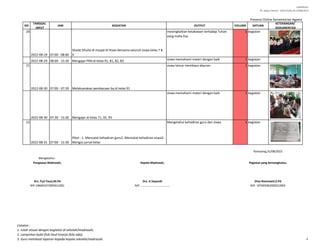LAMPIRAN I
SE. Sekjen Nomor : SJ/B.II/2/Kp.02.3/488/2015
NO
TANGGAL
INPUT
JAM KEGIATAN OUTPUT VOLUME SATUAN
KETERANGAN/
DOKUMENTASI
Presensi Online Kementerian Agama
20
2022-08-29 07:00 - 08:00
Sholat Dhuha di masjid Al Ihsan bersama seluruh siswa kelas 7 8
9
meningkatkan ketakwaan terhadap Tuhan
yang maha Esa
1 kegiatan
2022-08-29 08:00 - 15:30 Mengajar PKN di kelas 91, 81, 82, 83 siswa memahami materi dengan baik 1 kegiatan
21
2022-08-30 07:00 - 07:30 Melaksanakan pembacaan bq di kelas 91
siswa lancar membaca alquran 1 kegiatan
2022-08-30 07:30 - 15:30 Mengajar di kelas 71, 92, 93
siswa memahami materi dengan baik 1 kegiatan
22
2022-08-31 07:00 - 15:30
Piket : 1. Mencatat kehadiran guru2. Mencatat kehadiran siswa3.
Mengisi jurnal kelas
Mengetahui kehadiran guru dan siswa 1 kegiatan
Drs. Fuzi Fauzi,M.Pd Drs. A Sopandi Dina Rosmawti,S.Pd
NIP.196601072005011001 NIP. ………………………………… NIP. 197605062005012003
Pengawas Madrasah, Kepala Madrasah, Pegawai yang bersangkutan,
Pamulang,31/08/2022
Mengetahui :
Catatan :
1. Isilah sesuai dengan kegiatan di sekolah/madrasah;
2. Lampirkan bukti fisik hasil kinerja (bila ada);
3. Guru membuat laporan kepada kepala sekolah/madrasah. 4
 