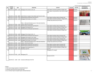 LAMPIRAN I
SE. Sekjen Nomor : SJ/B.II/2/Kp.02.3/488/2015
NO
TANGGAL
INPUT
JAM KEGIATAN OUTPUT VOLUME SATUAN
KETERANGAN/
DOKUMENTASI
Presensi Online Kementerian Agama
8 2022-09-12 08:00 - 15:30 Mengajar PKn di kelas 91, 81, 82 siswa dapat memahami pelajaran dengan baik 1 kegiatan
2022-09-12 07:00 - 08:00 Solat Dhuha di masjid al-ihsan diikuti oleh seluruh siswa
siswa dapat mempraktekkan solat dhuha dengan
baik
1 kegiatan
9 2022-09-13 07:00 - 07:30 Melaksanakan pembacaan bq di kelas 91 siswa dapat membaca alquran dengan baik 1 kegiatan
2022-09-13 07:30 - 15:30 Mengajar PKn di kelas 71, 72, 92,93 siswa dapat memahami pelajaran dengan baik 1 kegiatan
10
2022-09-14 07:00 - 15:30
Piket :1. Mencatat kehadiran guru2. Mencatat kehadiran
siswa3. Menulis jurnal kelas
mengisi buku piket dan jurnal kelas 1 kegiatan
11 2022-09-15 07:00 - 07:30 Melaksanakan pembacaan bq di kelas 91 siswa dapat membaca alquran dengan baik 1 kegiatan
2022-09-15 07:30 - 15:30 Mengajar PKn dikelas 83,73 siswa dapat memahami pelajaran dengan baik 1 kegiatan
12 2022-09-16 07:00 - 07:30 Melaksanakan pembacaan bq di kelas 91 siswa dapat membaca alquran dengan baik 1 kegiatan
2022-09-16 07:30 - 16:00 Mengajar PKn di kelas 92, 81, 71
siswa dapat memahami pelajaran dengan baik 1 kegiatan
13 2022-09-19 07:00 - 07:30 Melaksanakan pembacaan bq di kelas 91 siswa dapat membaca alquran dengan baik 1 kegiatan
2022-09-19 07:30 - 15:30 Mengajar PKn di kelas 91, 81, 83 82 siswa dapat memahami pelajaran dengan baik 1 kegiatan
14 2022-09-20 07:00 - 07:30 Melaksanakan pembacaan bq di kelas 91 siswa dapat membaca alquran dengan baik 1 kegiatan
2022-09-20 07:30 - 15:30 Mengajar PKn di kelas 71,72, 92,93 siswa dapat memahami pelajaran dengan baik 1 kegiatan
15
2022-09-21 07:00 - 15:30
Piket :1. Mencatat kehadiran guru2. Mencatat kehadiran
siswa3. menulis jurnal kelas
mengisi buku piket dan jurnal kelas 1 kegiatan
16 2022-09-22 07:00 - 07:30 Melaksanakan pembacaan bq di kelas 91 siswa dapat membaca alquran dengan baik 1 kegiatan
17 2022-09-23 07:00 - 07:30 Melaksanakan pembacaan bq di kelas 91 siswa dapat membaca alquran dengan baik 1 kegiatan
2022-09-23 07:30 - 12:00 Mengajar PKn di kelas 92 81 71 siswa dapat memahami pelajaran dengan baik 1 kegiatan
2022-09-23 13:00 - 15:30 Membuat soal PTS soal PTS 1 kegiatan
18
2022-09-26 07:00 - 12:00 Mengawas PTS
mengawas PTS ruang 8 1 kegiatan
2022-09-26 13:00 - 15:30 Koreksi ljk PKN kelas 91 92 93
ljk kelas 91 92 93 1 kegiatan
Catatan :
1. Isilah sesuai dengan kegiatan di sekolah/madrasah;
2. Lampirkan bukti fisik hasil kinerja (bila ada);
3. Guru membuat laporan kepada kepala sekolah/madrasah. 2
 