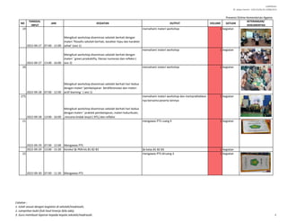 LAMPIRAN I
SE. Sekjen Nomor : SJ/B.II/2/Kp.02.3/488/2015
NO
TANGGAL
INPUT
JAM KEGIATAN OUTPUT VOLUME SATUAN
KETERANGAN/
DOKUMENTASI
Presensi Online Kementerian Agama
19
2022-09-27 07:00 - 12:00
Mengikuti workshop diseminasi sekolah berhati dengan
materi 'filosofis sekolah berhati, karakter hijau dan karakter
sehat' (sesi 1)
memahami materi workshop 1 kegiatan
2022-09-27 13:00 - 16:00
Mengikuti workshop diseminasi sekolah berhati dengan
materi ' green produktifiy, literasi numerasi dan refleksi (
sesi 2)
memahami materi workshop 1 kegiatan
20
2022-09-28 07:00 - 12:00
Mengikuti workshop diseminasi sekolah berhati hari kedua
dengan materi 'pembelajaran berdiferensiasi dan materi
actif learning ' ( sesi 1)
memahami materi workshop 1 kegiatan
275
2022-09-28 13:00 - 16:00
Mengikuti workshop diseminasi sekolah berhati hari kedua
dengan materi ' praktek pembelajaran, materi kokurikuler,
,rencana tindak lanjut ( RTL) dan refleksi
memahami materi workshop dan mempraktekkan
nya bersama peserta lainnya
1 kegiatan
21
2022-09-29 07:00 - 12:00 Mengawas PTS
mengawas PTS ruang 9 1 kegiatan
2022-09-29 13:00 - 15:30 Koreksi ljk PKN kls 81 82 83 ljk kelas 81 82 83 1 kegiatan
22
2022-09-30 07:00 - 11:30 Mengawas PTS
mengawas PTS diruang 3 1 kegiatan
Catatan :
1. Isilah sesuai dengan kegiatan di sekolah/madrasah;
2. Lampirkan bukti fisik hasil kinerja (bila ada);
3. Guru membuat laporan kepada kepala sekolah/madrasah. 3
 