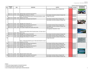 LAMPIRAN I
SE. Sekjen Nomor : SJ/B.II/2/Kp.02.3/488/2015
NO
TANGGAL
INPUT
JAM KEGIATAN OUTPUT VOLUME SATUAN
KETERANGAN/
DOKUMENTASI
Presensi Online Kementerian Agama
7
2022-10-11 07:00 - 07:30 Melaksanakan pembacaan bq di kelas 91
siswa dapat membaca Alquran dengan baik 1 kegiatan
2022-10-11 07:30 - 15:30 Mengajar PKn di kelas 71 72 92 93 siswa dapat memahami pelajaran dengan baik 1 kegiatan
8
2022-10-12 07:00 - 15:30
Piket1. Mencatat kehadiran guru2. Mencatat kehadiran siswa3.
Mengisi jurnal kelas
mengisi buku piket 1 kegiatan
9 2022-10-13 07:00 - 07:30 Melaksanakan pembacaan bq di kelas 91 siswa dapat membaca Alquran dengan baik 1 kegiatan
2022-10-13 07:30 - 15:30 Mengajar PKn di kelas 83, 73
siswa dapat memahami pelajaran dengan baik 1 kegiatan
10 2022-10-14 07:00 - 07:30 Melaksanakan pembacaan bq di kelas 91 siswa dapat membaca Alquran dengan baik 1 kegiatan
2022-10-14 07:30 - 11:30 Mengajar PKn di kelas 92 81 71 siswa dapat memahami pelajaran dengan baik 1 kegiatan
2022-10-14 13:00 - 16:00 Print rapot PTS ganjil tahun ajaran 2022-2023 rapot PTS siswa 1 kegiatan
11
2022-10-17 07:00 - 08:00
Upacara bendera diikuti seluruh peserta kelas 7 8 9 dan seluruh
dewan guru
meningkatkan kedisiplinan siswa 1 kegiatan
2022-10-17 08:00 - 15:30 Mengajar PKn di kelas 91 81 83 82 siswa dapat memahami pelajaran dengan baik 1 kegiatan
12 2022-10-18 07:00 - 07:30 Melaksanakan pembacaan bq di kelas 91 siswa dapat membaca Alquran dengan baik 1 kegiatan
2022-10-18 07:30 - 15:30 Mengajar PKn di kelas 71 72 92 93 siswa dapat memahami pelajaran dengan baik 1 kegiatan
13
2022-10-19 07:00 - 15:30
Piket :1. Mencatat kehadiran guru2. Mencatat kehadiran siswa3.
Mengisi jurnal kelas
mengisi buku piket 1 kegiatan
14 2022-10-20 07:00 - 07:30 Melaksanakan pembacaan bq di kelas 91 siswa dapat membaca Alquran dengan baik 1 kegiatan
2022-10-20 07:30 - 15:30 Mengajar PKn di kelas 83, 73 siswa dapat memahami pelajaran dengan baik 1 kegiatan
15 2022-10-21 07:00 - 07:30 Melaksanakan pembacaan bq di kelas 91 siswa dapat membaca Alquran dengan baik 1 kegiatan
2022-10-21 07:00 - 11:30 Mengajar PKn di kelas 92, 81, 71 siswa dapat memahami pelajaran dengan baik 1 kegiatan
2022-10-21 13:00 - 16:00 Mempersiapkan berkas pkkm
melengkapi berkas yang belum ada 1 kegiatan
16 2022-10-24 07:00 - 07:30 Melaksanakan pembacaan bq di kelas 91 siswa dapat membaca Alquran dengan baik 1 kegiatan
2022-10-24 07:30 - 15:30 Mengajar PKn di kelas 91, 81, 83, 82 siswa dapat memahami pelajaran dengan baik 1 kegiatan
Catatan :
1. Isilah sesuai dengan kegiatan di sekolah/madrasah;
2. Lampirkan bukti fisik hasil kinerja (bila ada);
3. Guru membuat laporan kepada kepala sekolah/madrasah. 2
 