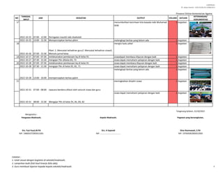 LAMPIRAN I
SE. Sekjen Nomor : SJ/B.II/2/Kp.02.3/488/2015
NO
TANGGAL
INPUT
JAM KEGIATAN OUTPUT VOLUME SATUAN
KETERANGAN/
DOKUMENTASI
Presensi Online Kementerian Agama
17
2022-10-25 07:00 - 12:00 Peringatan maulid nabi disekolah
menumbuhkan kecintaan kita kepada nabi Muhamad
SAW
1 kegiatan
2022-10-25 13:00 - 15:30 Mempersiapkan berkas pkkm melengkapi berkas yang belum ada 1 kegiatan
18
2022-10-26 07:00 - 15:30
Piket :1. Mencatat kehadiran guru2. Mencatat kehadiran siswa3.
Menulis jurnal kelas
mengisi buku piket 1 kegiatan
19 2022-10-27 07:00 - 07:30 melaksanakan pembacaan bq di kelas 91 siswadapat membaca Alquran dengan baik 1 kegiatan
2022-10-27 07:30 - 15:30 mengajar Pkn dikelas 83, 73 siswa dapat memahami pelajaran dengan baik 1 kegiatan
20 2022-10-28 07:00 - 07:30 melaksanakan pembacaan bq di kelas 91 siswa dapat membaca Alquran dengan baik 1 kegiatan
2022-10-28 07:30 - 11:30 mengajar Pkn di kelas 92, 81, 71 siswa dapat memahami pelajaran dengan baik 1 kegiatan
2022-10-28 13:00 - 16:00 mempersiapkan berkas ppkm
melengkapi berkas yang belum ada 1 kegiatan
21
2022-10-31 07:00 - 08:00 Upacara bendera diikuti oleh seluruh siswa dan guru
meningkatkan disiplin siswa 1 kegiatan
2022-10-31 08:00 - 15:30 Mengajar PKn di kelas 91, 81, 83, 82
siswa dapat memahami pelajaran dengan baik 1 kegiatan
Drs. Fuzi Fauzi,M.Pd Drs. A Sopandi Dina Rosmawati, S.Pd
NIP. 196601072005011001 NIP. ………………………………… NIP. 197605062005012003
Pengawas Madrasah, Kepala Madrasah, Pegawai yang bersangkutan,
Tangerang Selatan, 31/10/2022
Mengetahui :
Catatan :
1. Isilah sesuai dengan kegiatan di sekolah/madrasah;
2. Lampirkan bukti fisik hasil kinerja (bila ada);
3. Guru membuat laporan kepada kepala sekolah/madrasah. 3
 